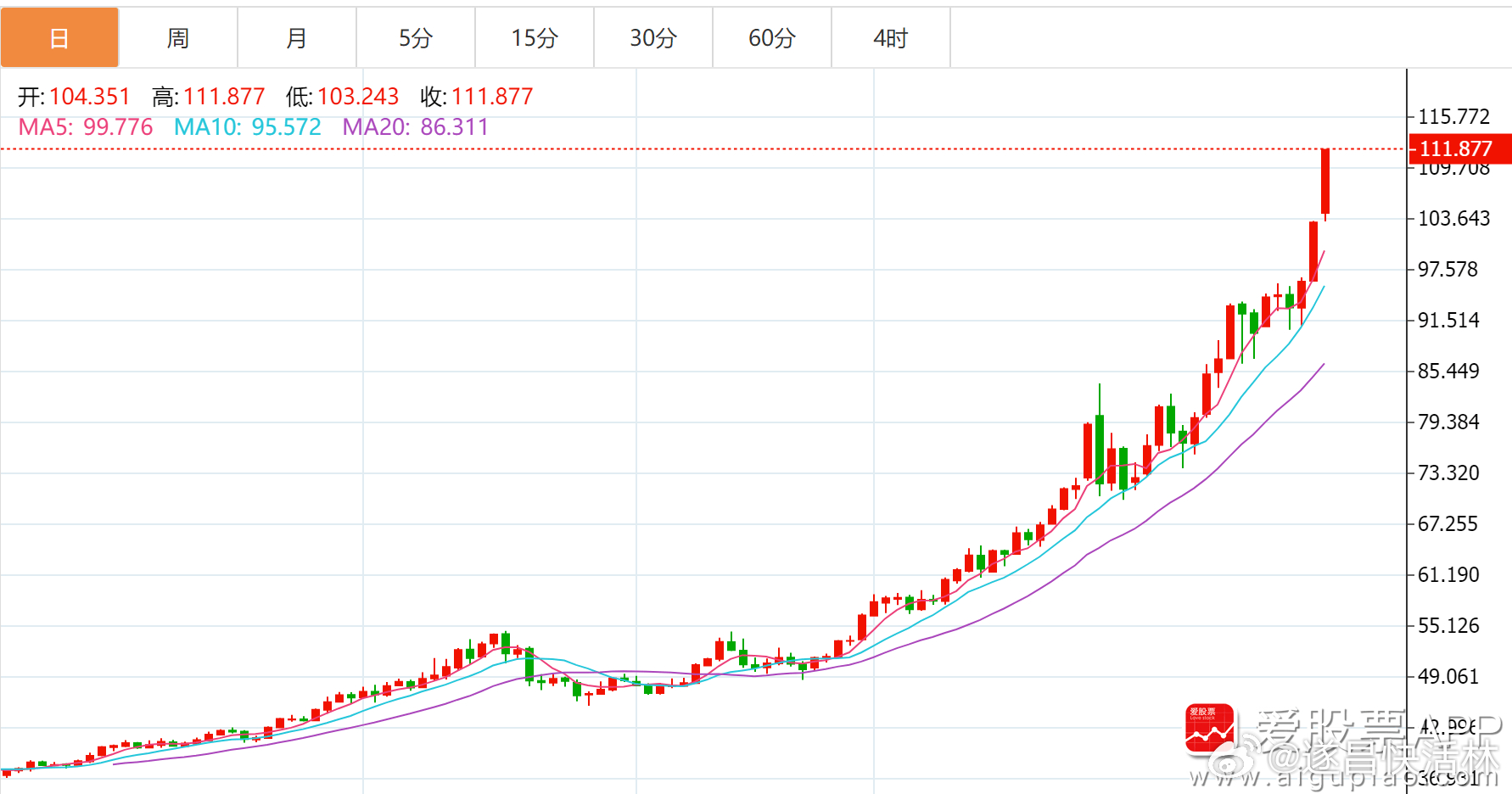 a股白银 【国际白银价格加速上涨 伦敦银、纽约银分别大涨8%、10%】白银市场加