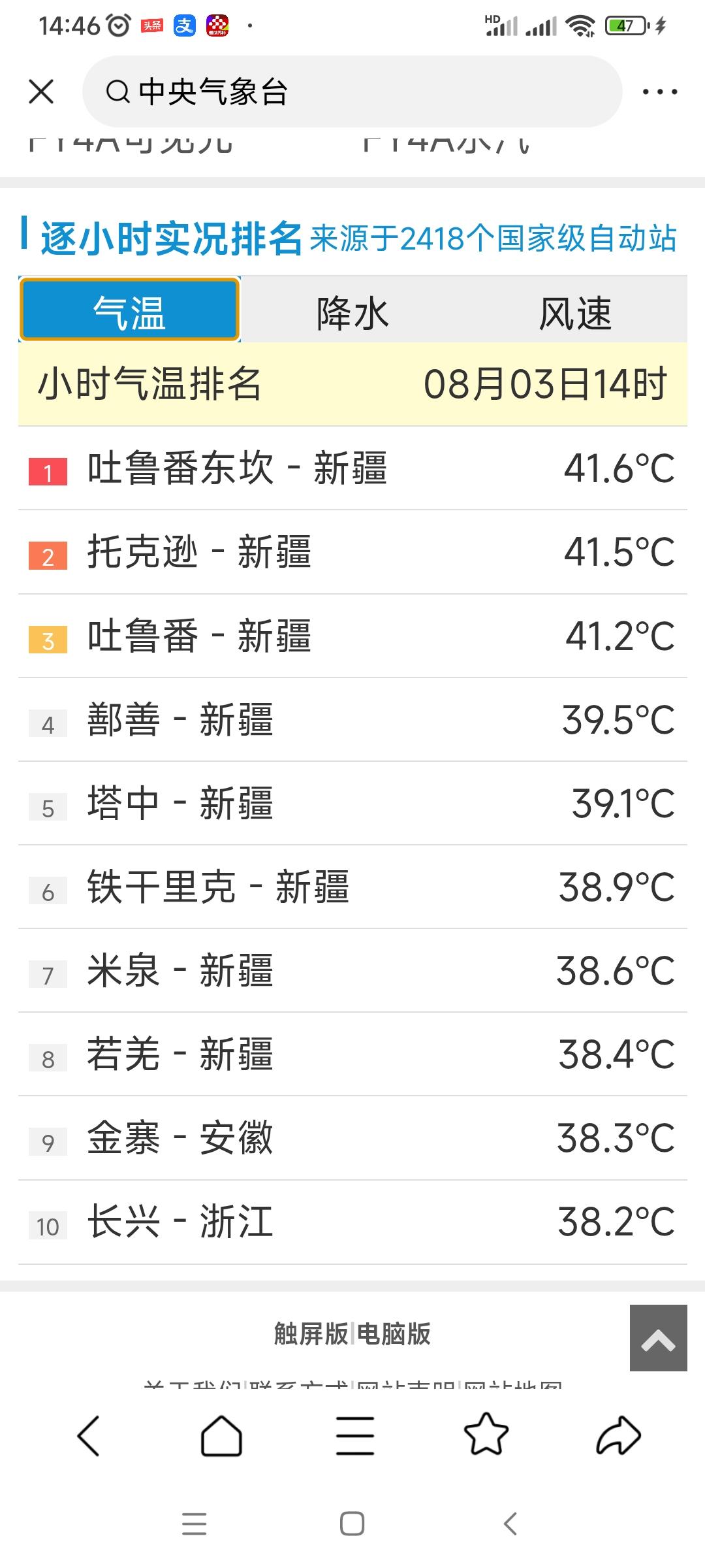 8月3日下午2点，全国高温排行榜前十名：
第一名，新疆吐鲁番东坎，41.6度；