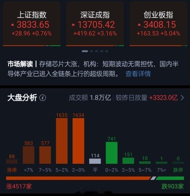 创业板指、科创50半日均大涨超5%！AI产业链全线爆发 全市上涨个股超4500只