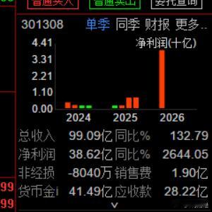 江波龙这么炸裂的一季报，也就换来1.66%的高开 ，明牌的预期溢价逐步降低 