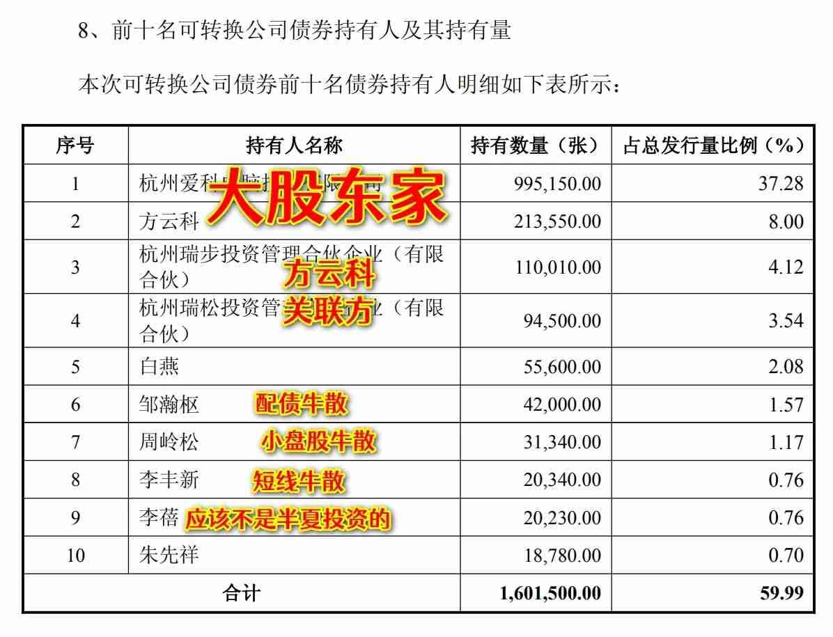 20260709

爱科转债目前转股价值75.39元。虽然低，但考虑到流通规模只