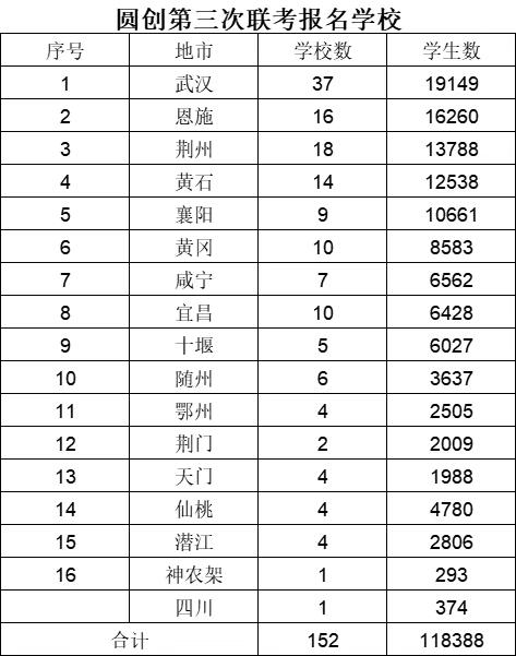 圆创来袭！湖北高三开学收心考12万人参加！

2025年2月6日、2月7日，正月