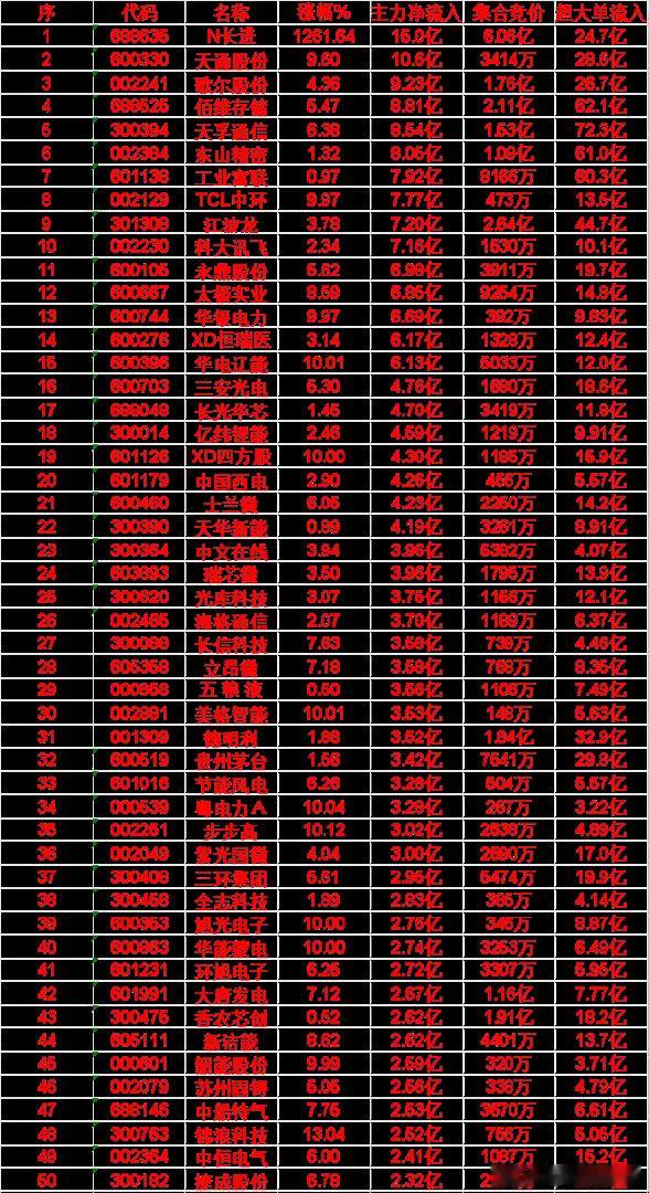 5月27日尾盘30分钟，主力资金“买入的”50名单一览！21.士兰微:主力净流入