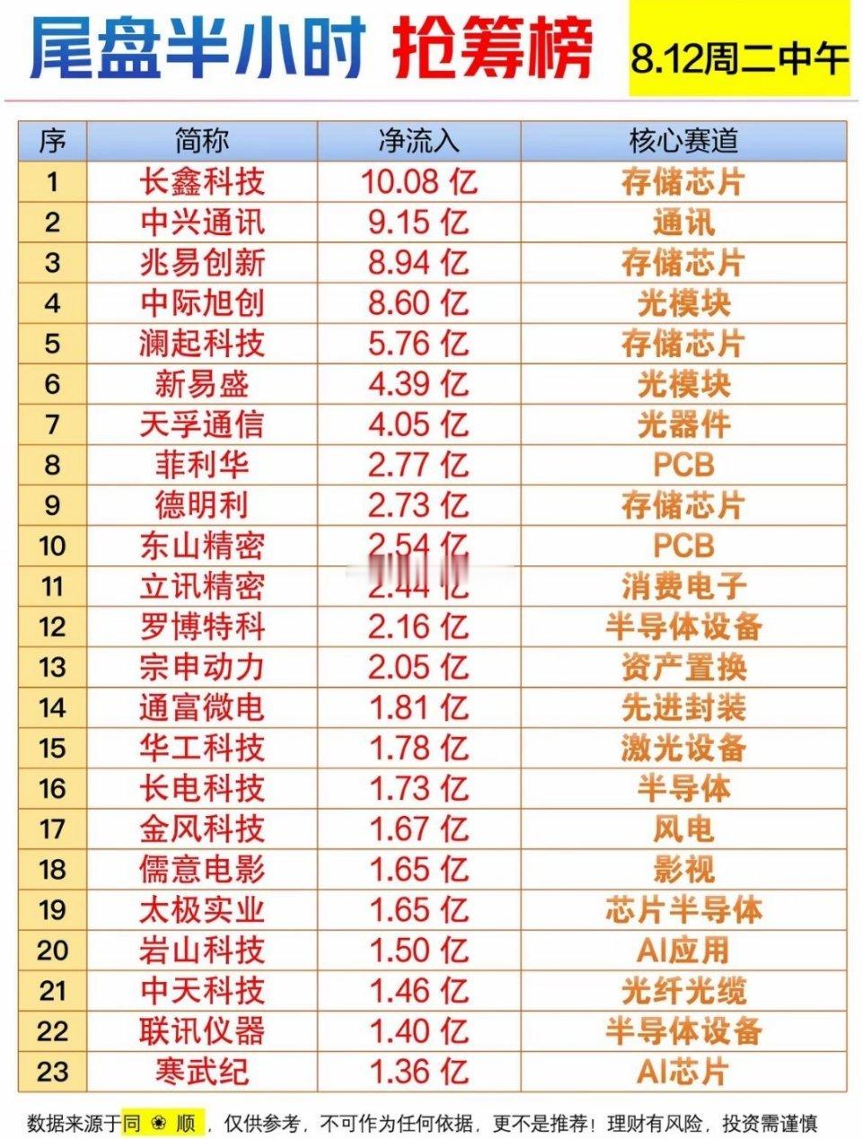 8.12午间抢筹榜出炉，长鑫科技领跑！芯片光模块超火，资金疯狂涌入啦~数据为Le