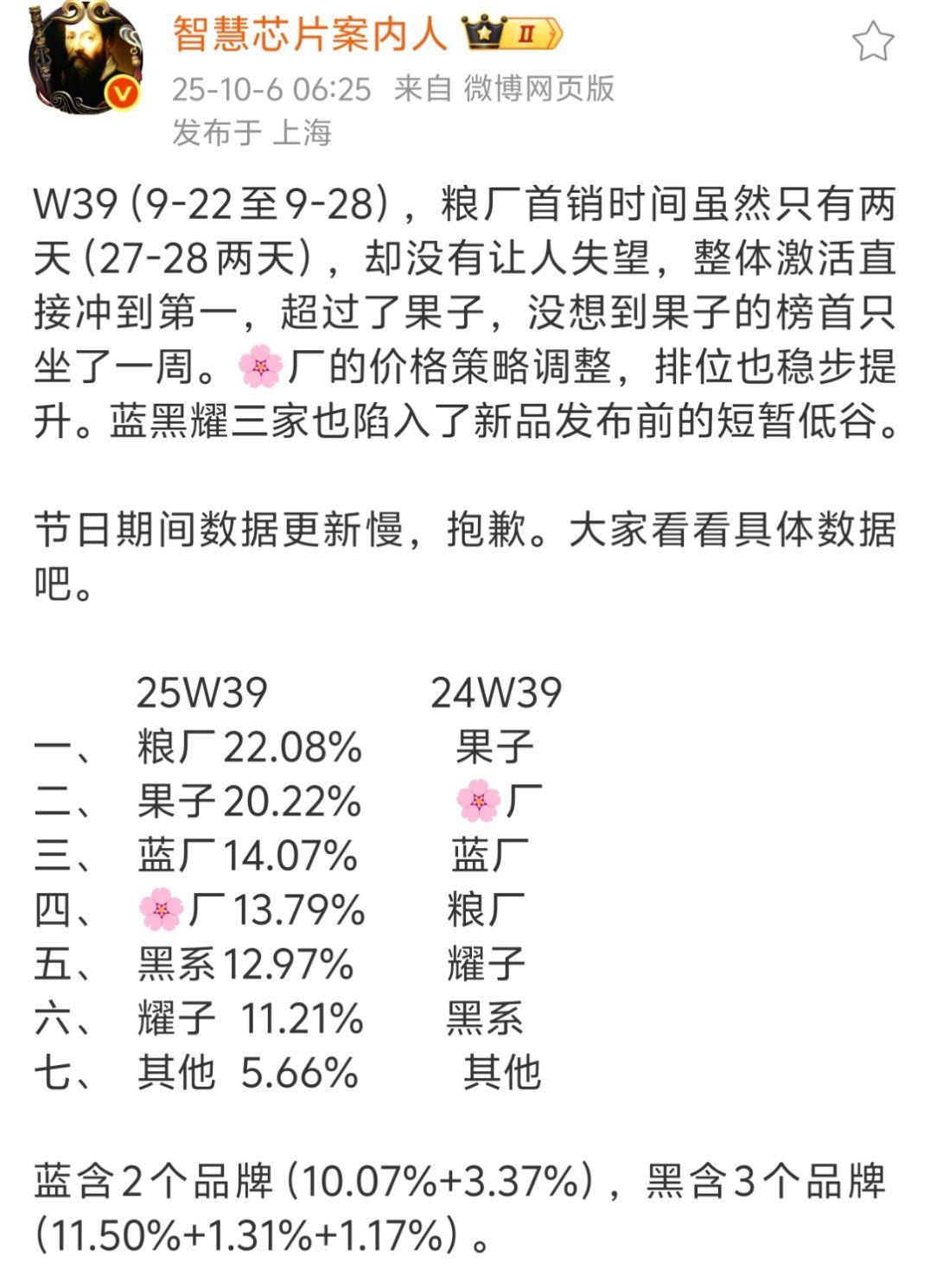 万万没有想到，在iPhone 17销量如此猛的情况下，苹果还是只坐了一周的榜首就