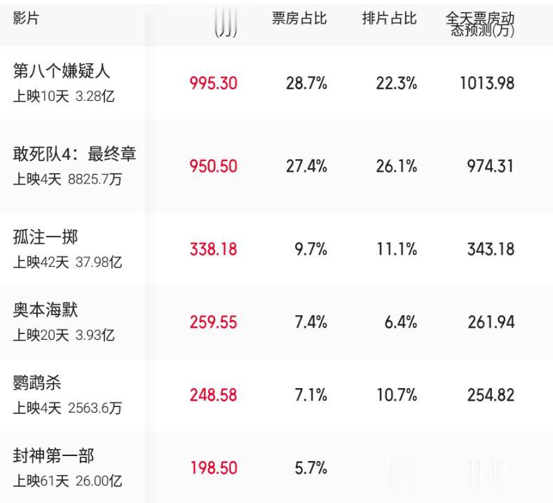 #影视连载计划##电影封神第一部#9月18日电影票房榜单：《封神第一部》票房破2