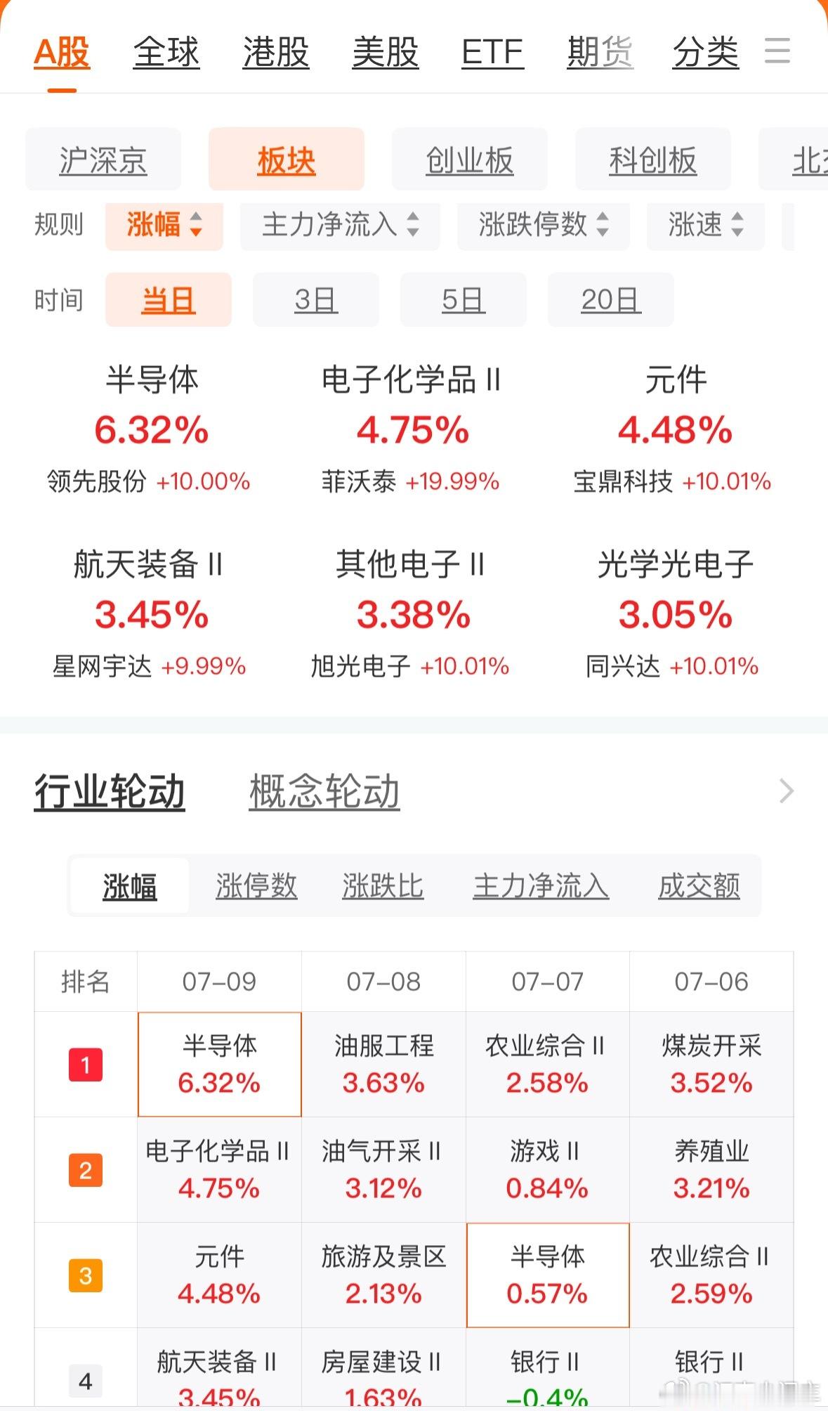 半导体复活了，市场扬眉吐气 