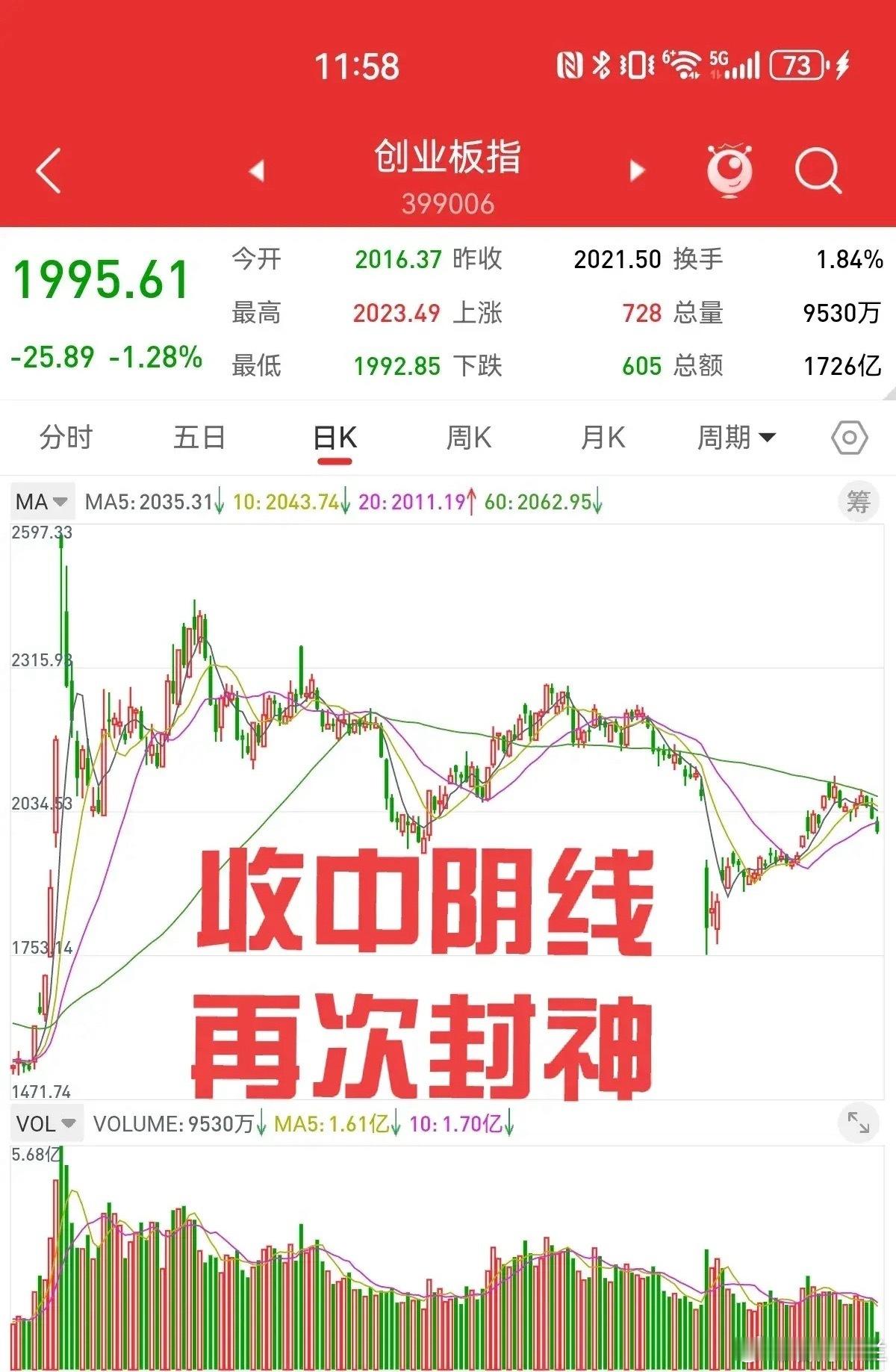 我再次封神，创业板收中阴线，预测的大跌已经来了。上证指数早盘诱多，缩量上涨之后，