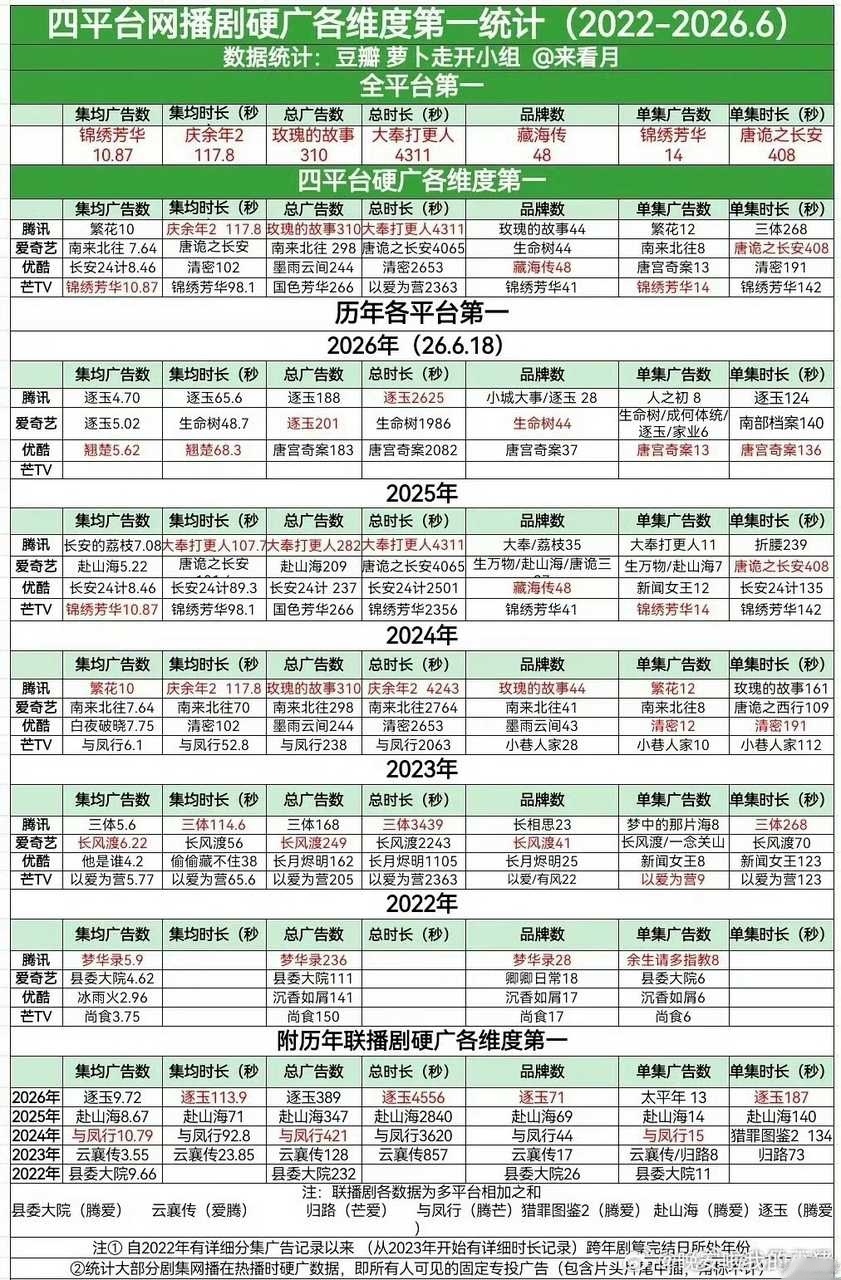 翘楚招商情况统计🈶周翊然自带四广，总共投广集数高达31集；陈都灵自带1广，总共