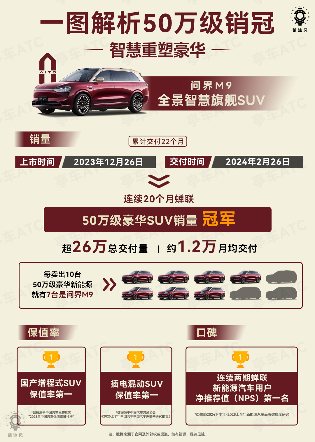 问界M9这22个月的表现，其实已经超出“一款车卖得好”的简单范畴了。26万辆交付