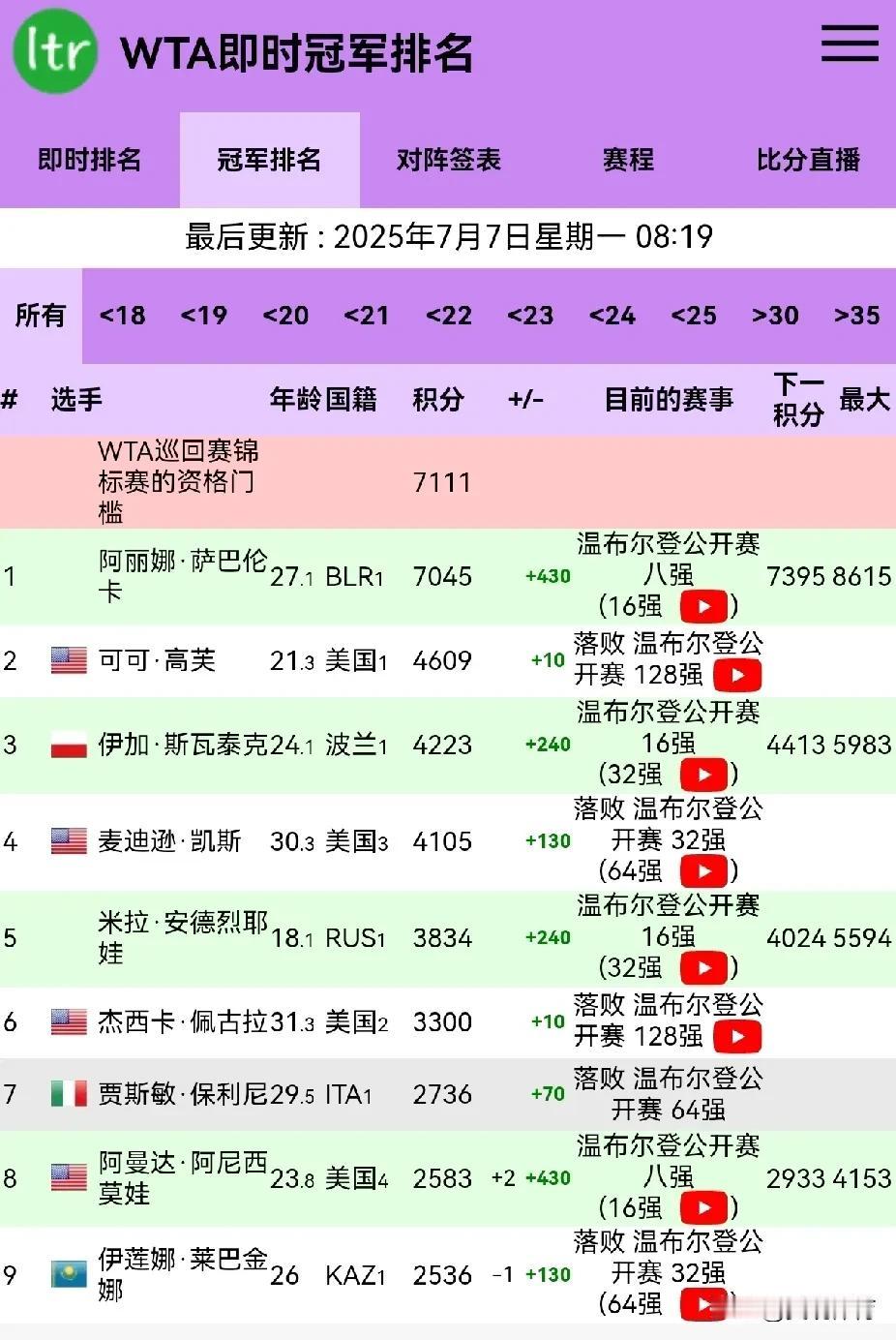 萨巴伦卡无限逼近年终总决赛门槛，郑钦文名列第15。

在即时冠军排行榜上，萨巴伦