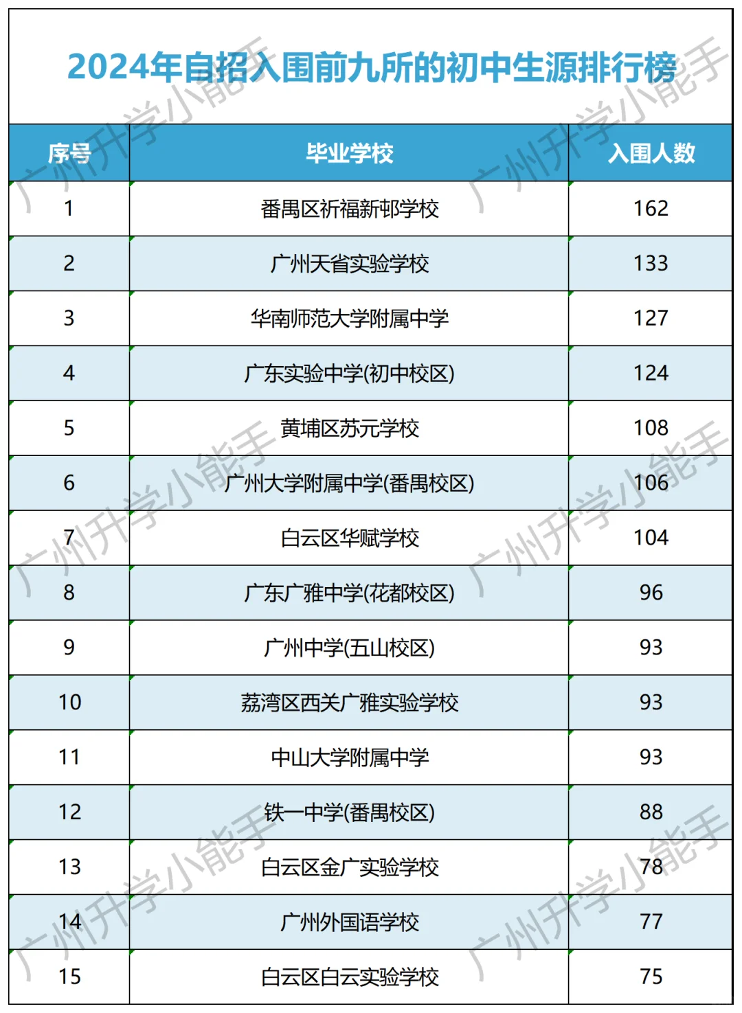 广州前九所高中喜欢哪些初中的娃？第一是它！