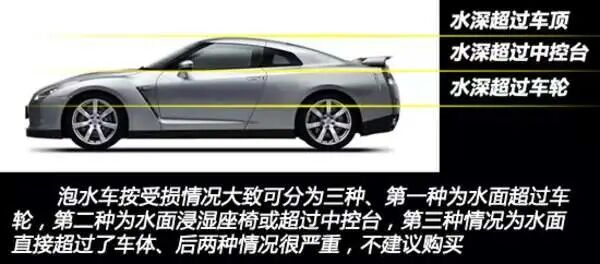 事故车和泡水车哪个更严重汽场全开 在二手车评估师眼里，一台车就算切过大梁，只要价