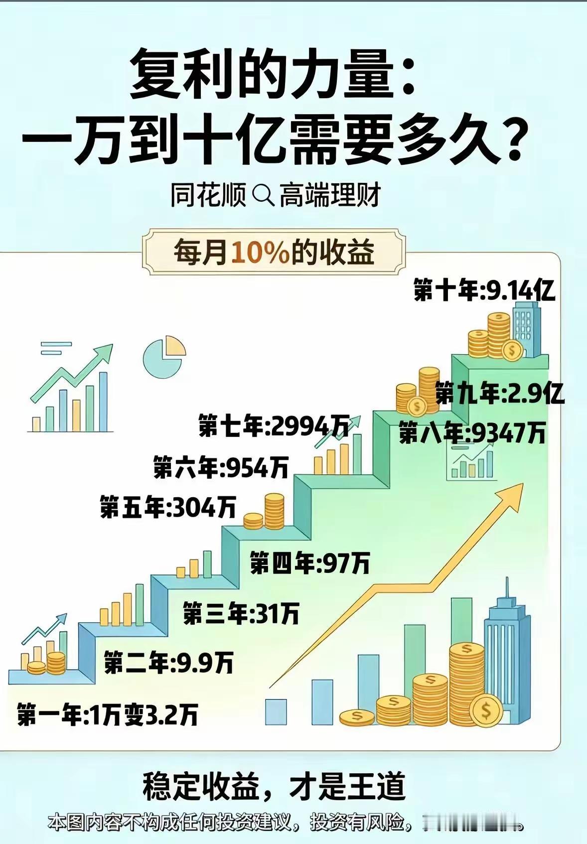从1万到9亿，只用10年？复利的真相，90%的人都理解错了
 
先给你看一张很震