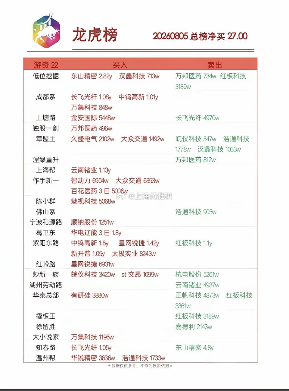 8月5日游资龙虎榜股市行情图，龙虎榜信息。8月5日智动力的龙虎榜数据很有看头。当