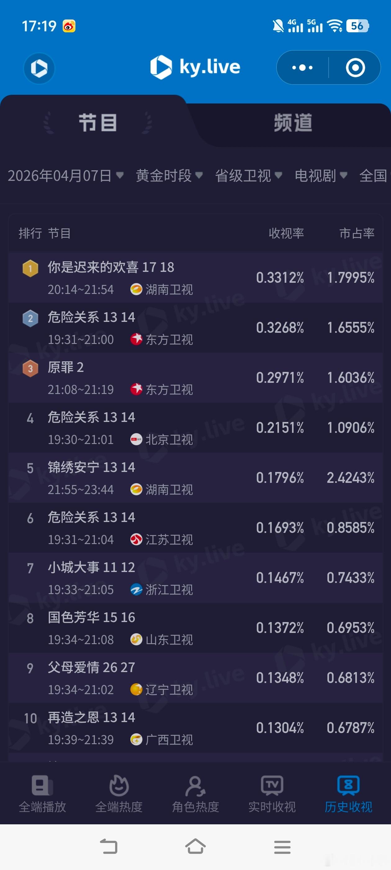 家事法庭大结局4月7日cvb收视日报！家事法庭2.937，酷云1.5537，系数