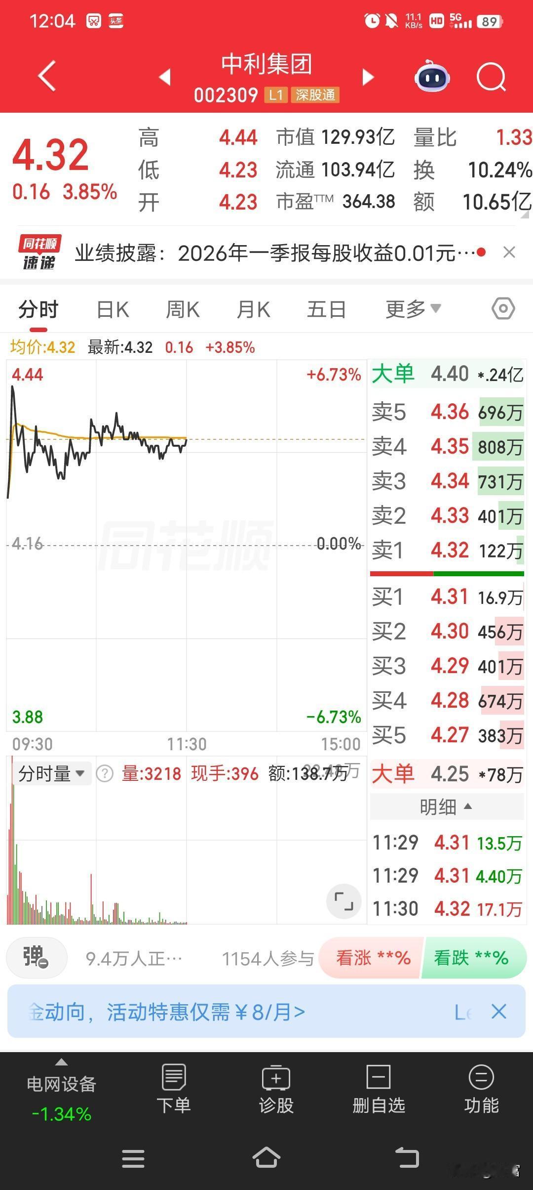 中利集团现在最新价4.32，走势较强。
之前有次它放量暴跌，以4.53元开盘后一