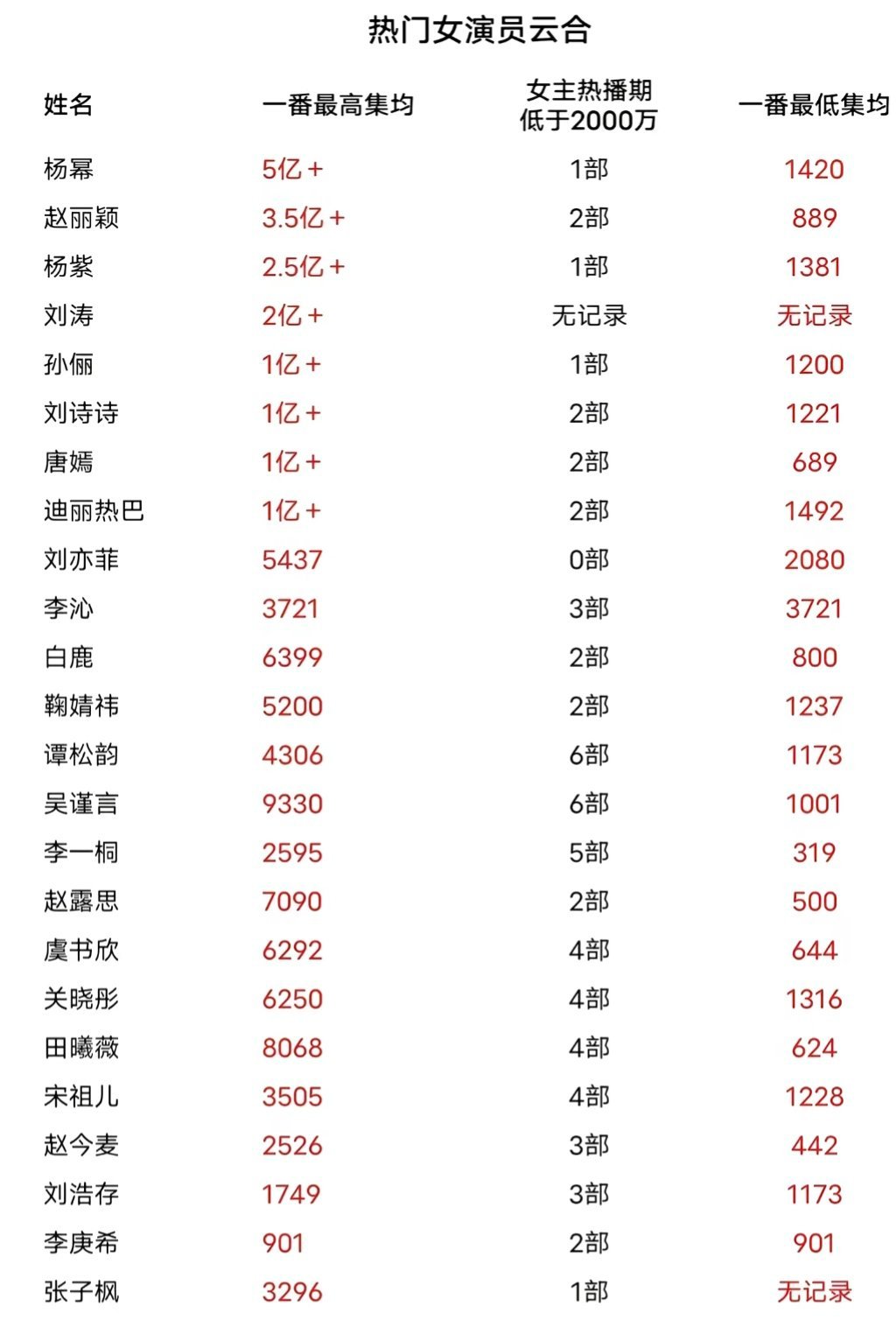 热门女演员云合杨幂第一 ​​​