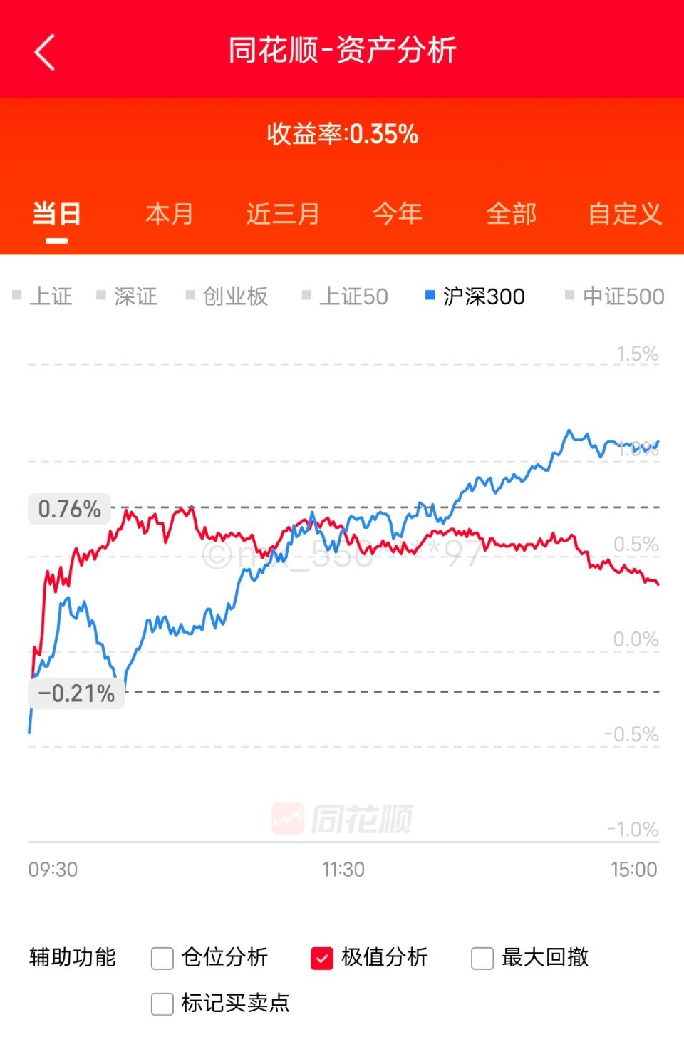 远远跑输大盘。涨了个零头。扎心了明天是4月最后一个交易日，马上就五一假期。很多原
