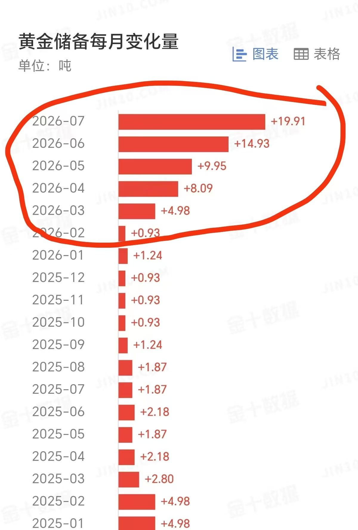 央妈连续第21个月增持，一次比一次买的力度大，长线就放心拿，迟早回归牛市 