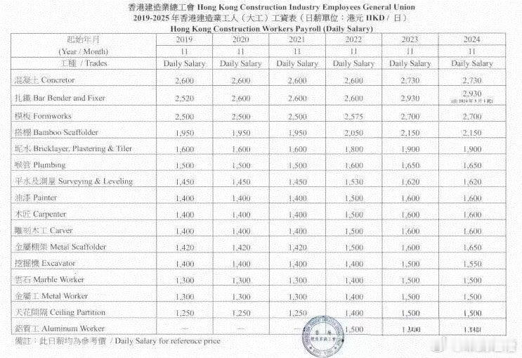香港火灾已致44人遇难香港竹制脚手架的扎工收入，工资仅次于钢筋工。竹子虽然比金属