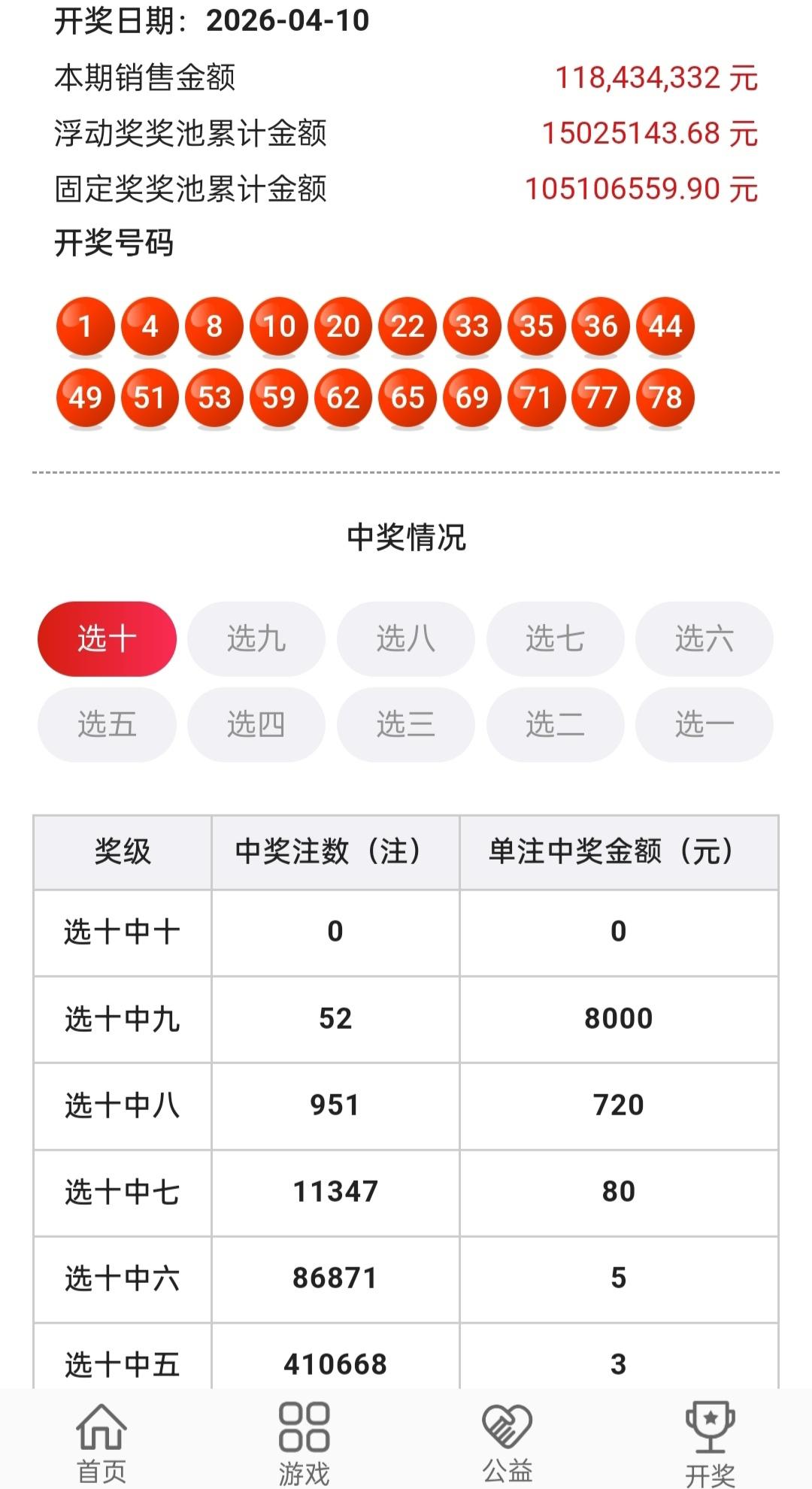 快乐8在4月10号又开奖了，令人惊讶的是，选十中十号又是0注，这已经是连续三期没