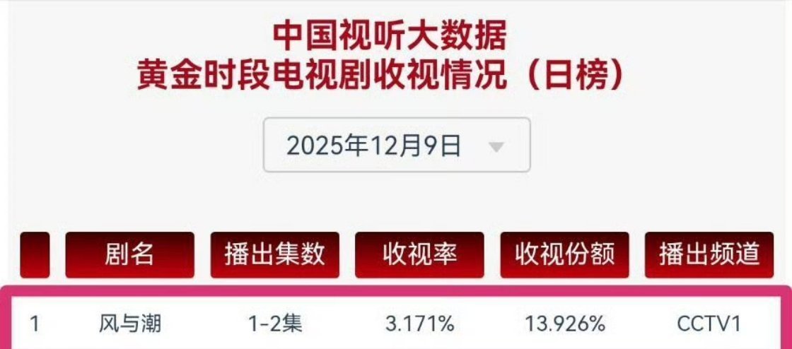 任嘉伦扛剧能力真的厉害👍🏻12.09《风与潮》1-2集：黄金档收视率第一🏆
