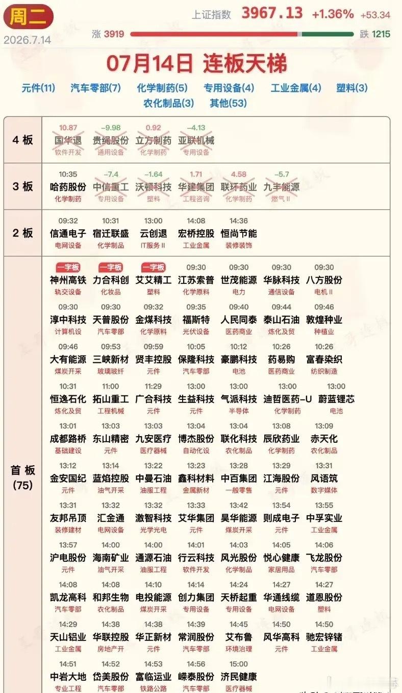 7月14日涨停板汇总！今天下午大盘走出了深V探底反转之势，科技板块午后如雨后春笋