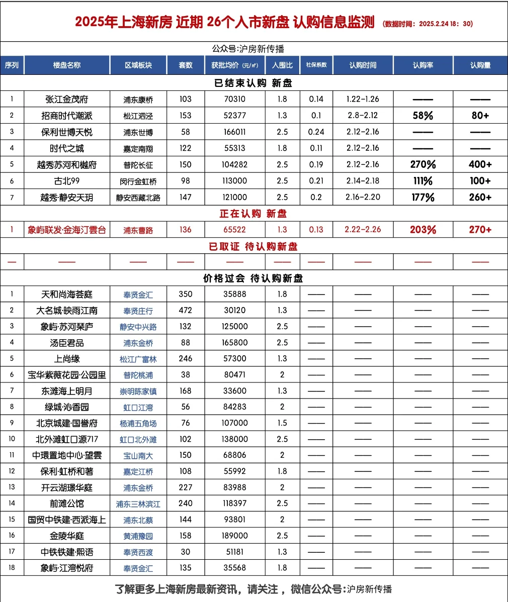 金海汀雲台已认购270+！