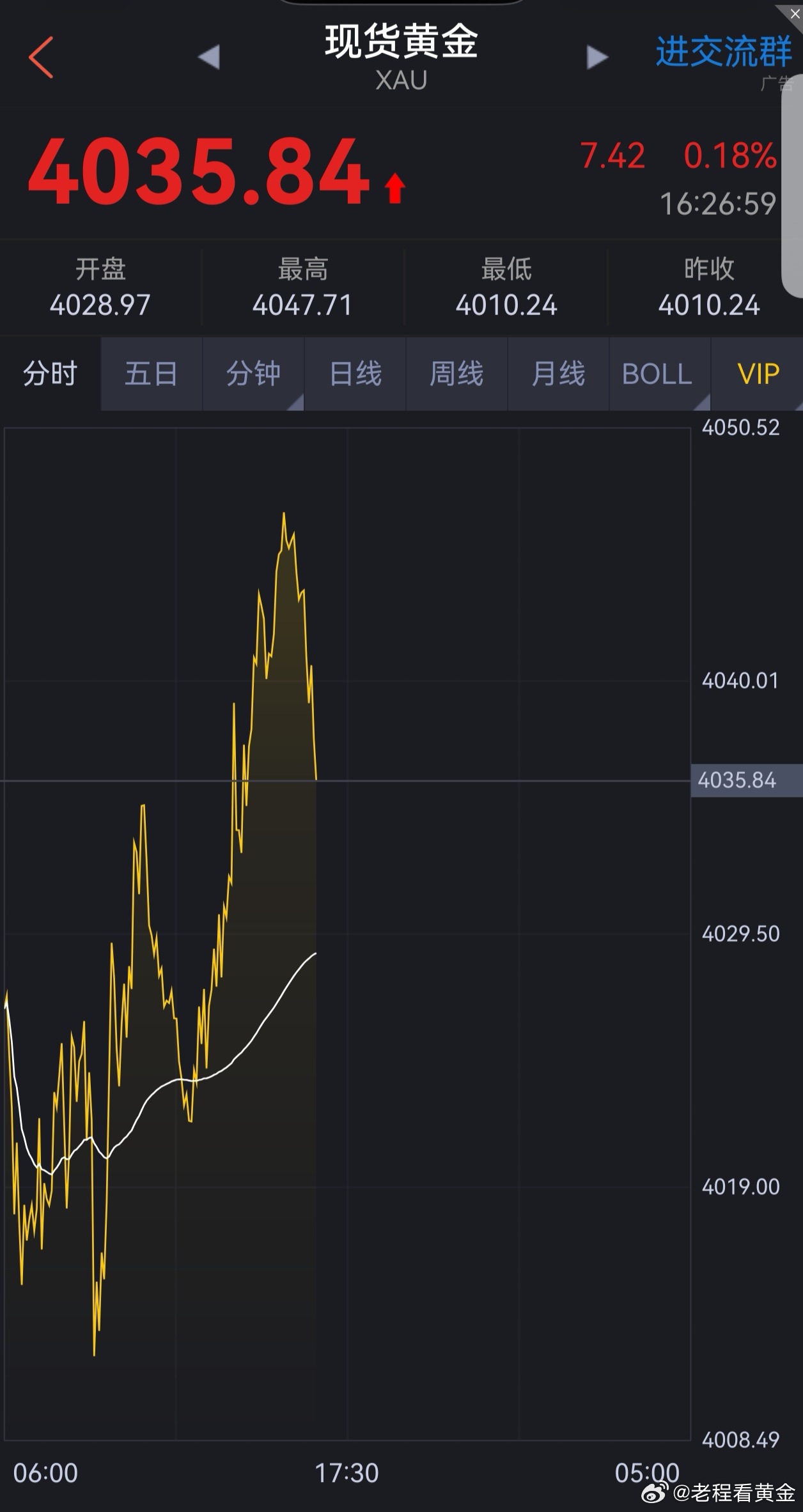 黄金空单吃肉！黄金4047美元的空单，现价跌到4035美元附近，空单获利十多个点