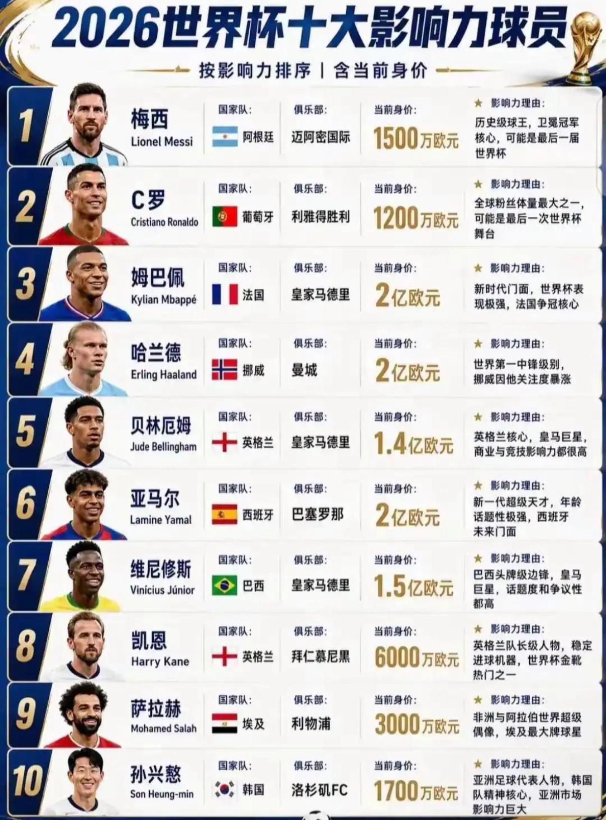 2026世界杯十大影响力球员一览（内容仅供参考） 