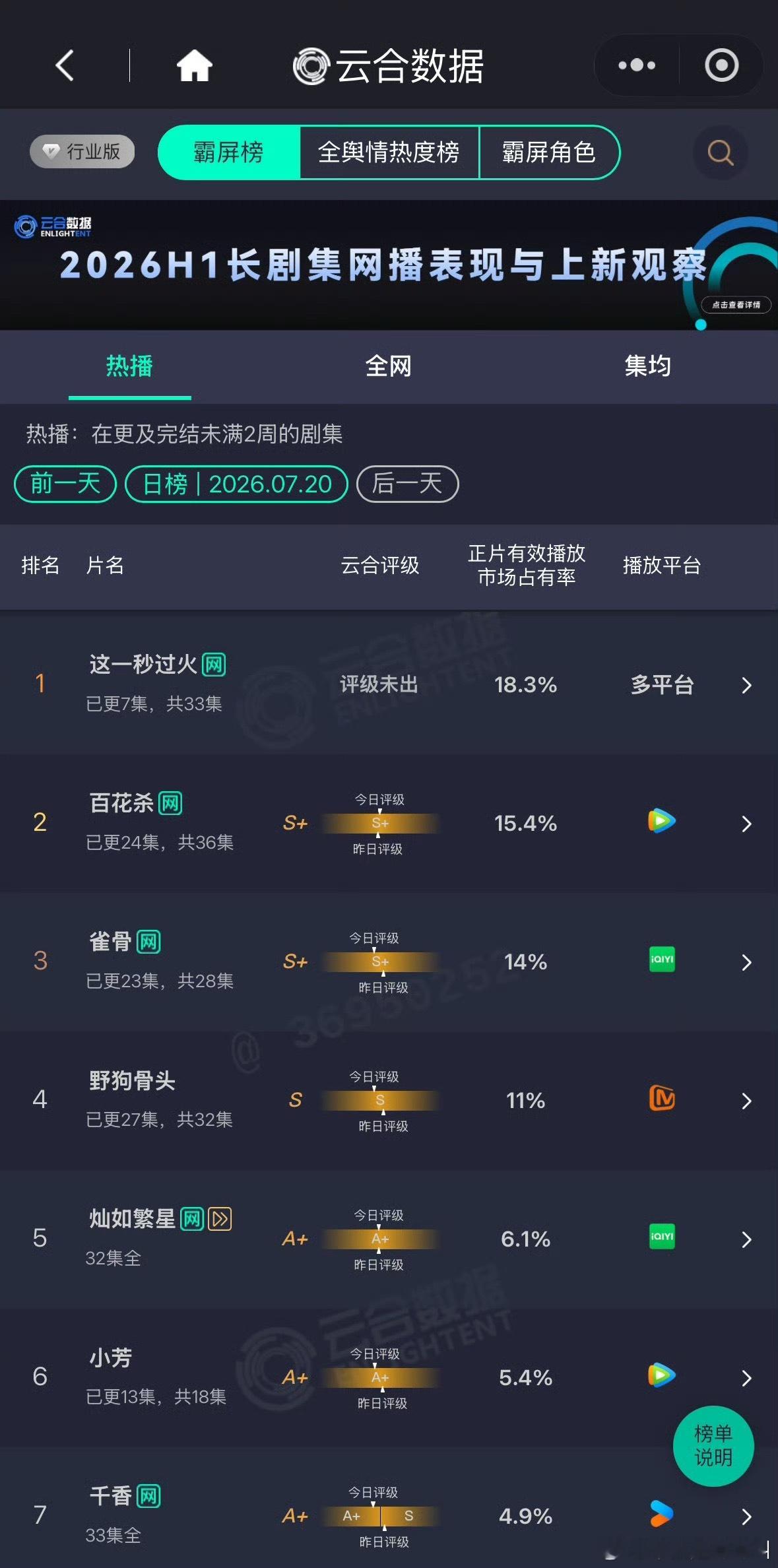 这一秒过火昨天云合占比是18.3% 观众又爱又恨来的 