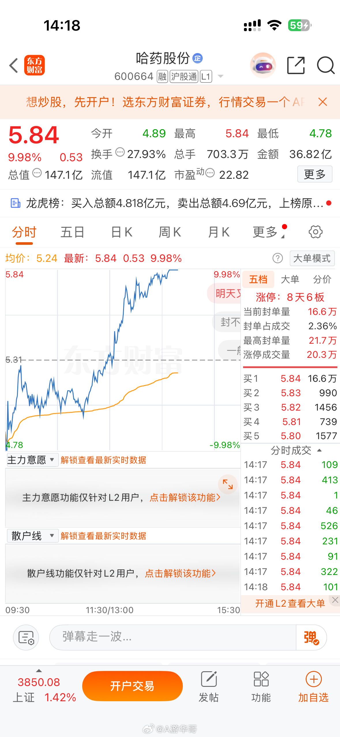 哈药股份600664，今天也涨停封板，今天说的两只票都是龙头，这种大反弹行情龙头