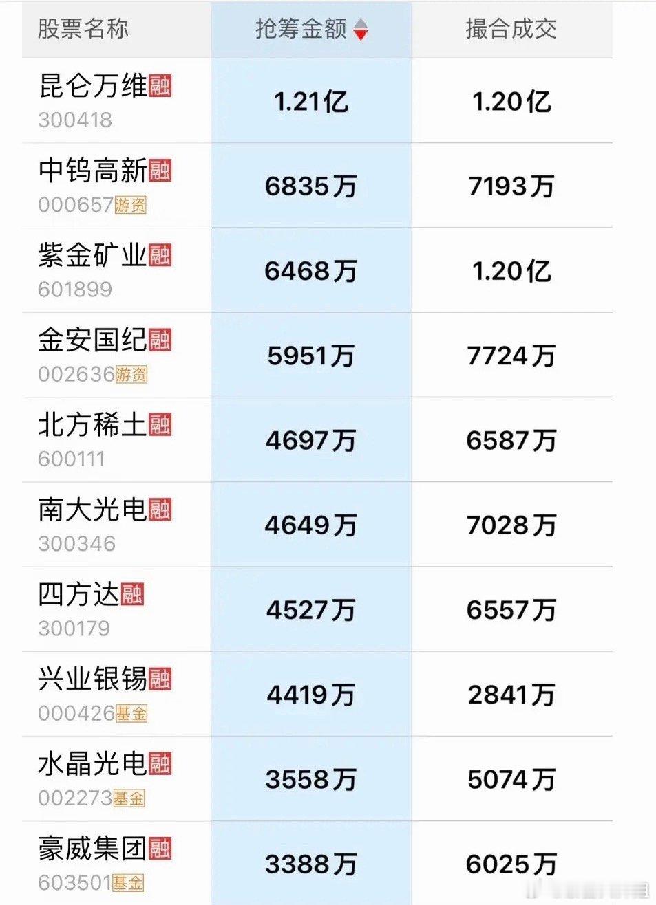 7月2日尾盘抢筹榜出炉！今天指数和抱团科技方向出现了大跌，主要是受韩国日经指数大