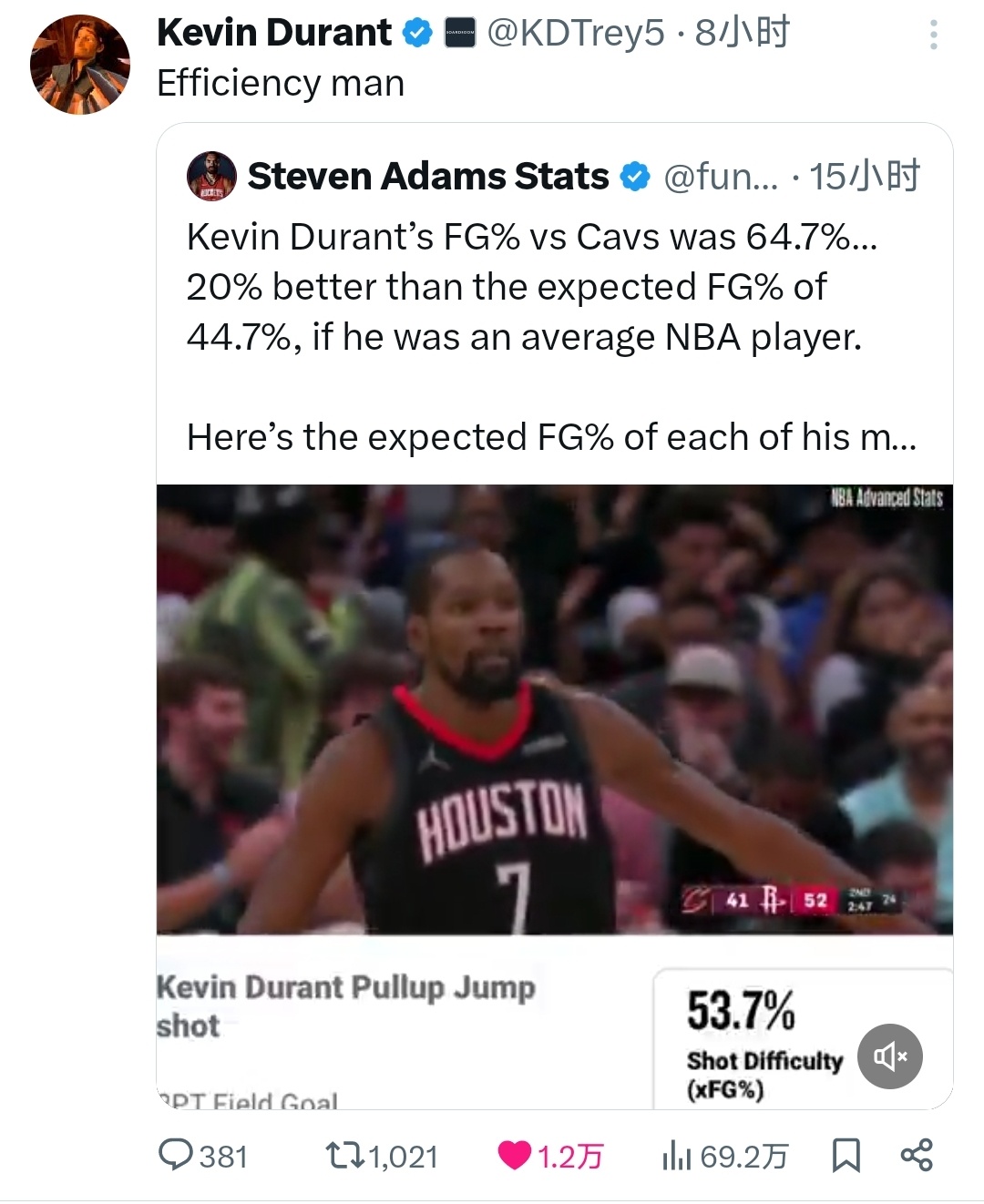 “据统计，杜兰特本场的投篮命中率高达64.7%，比一个普通NBA球员预期的44.