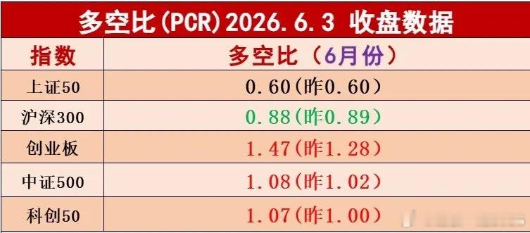 多空比数据上证50一直趴着不动，还有沪深300指数多空比，小涨小跌，所以，这样的