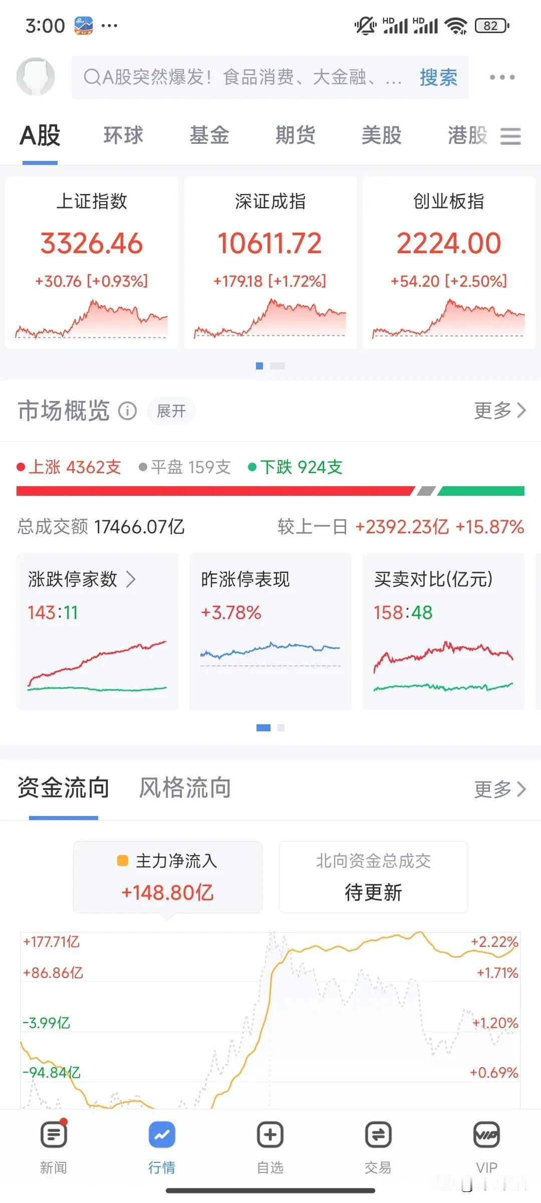 A股港股冲高回落，债V型反转。