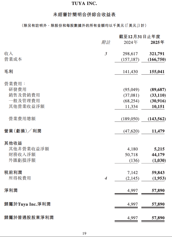 涂鸦智能2025年报：净利润激增10倍，派息3700万美元回馈股东