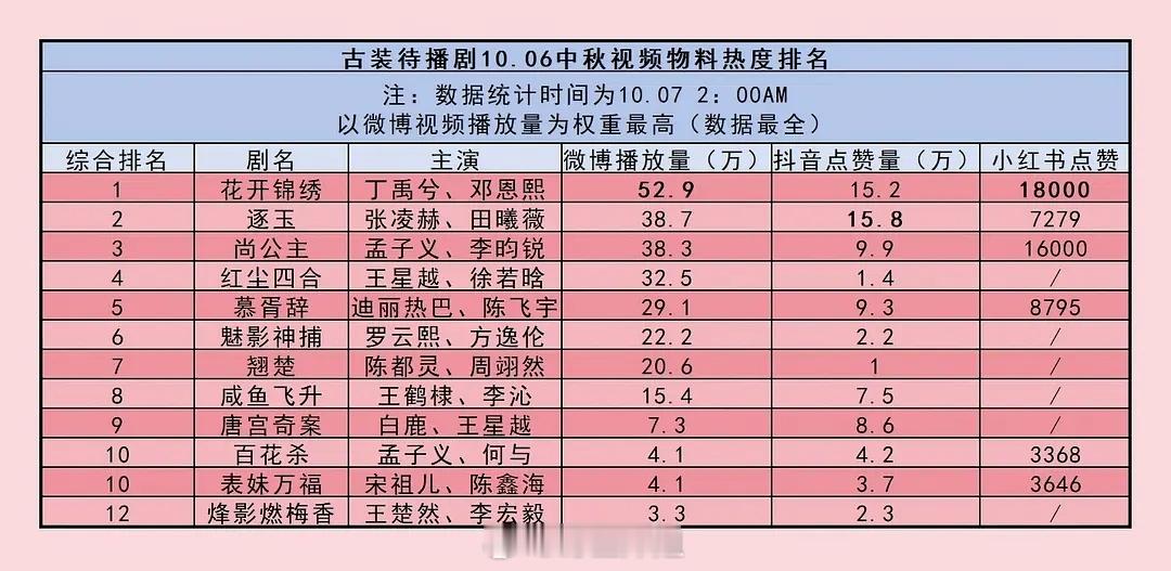 中秋物料热度排名来了，大家押宝哪部古装能爆？ ​​​