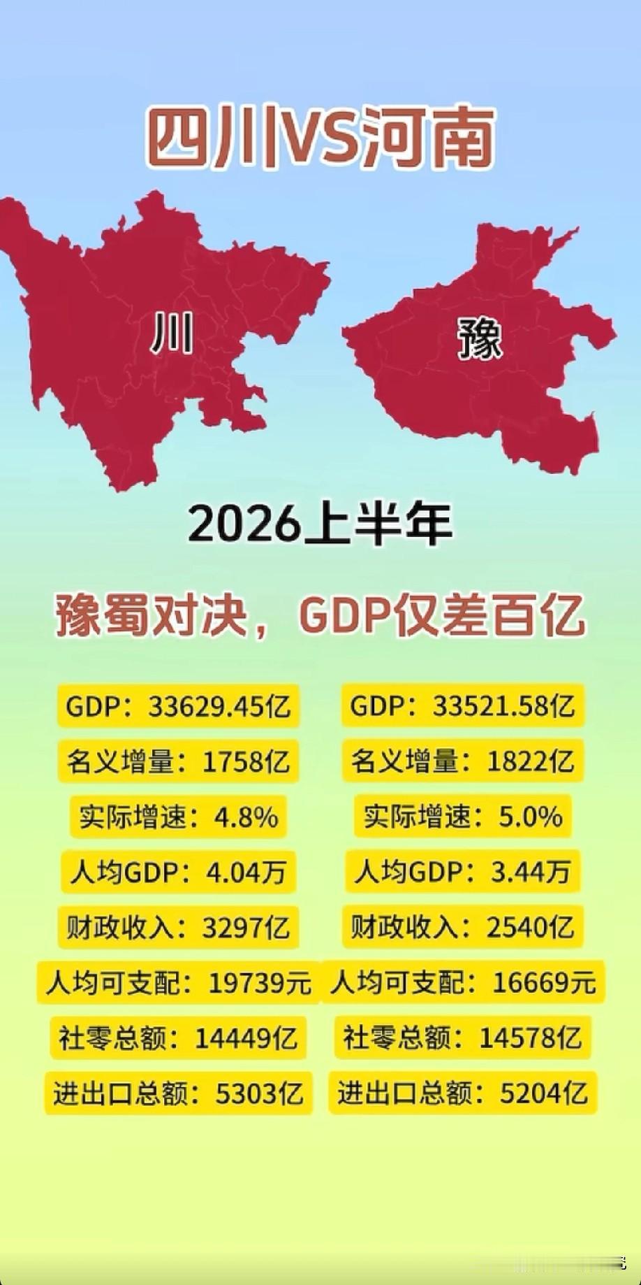 四川与河南2026年上半年经济数据对比情况，从图片数据对比来看四川上半年GDP为