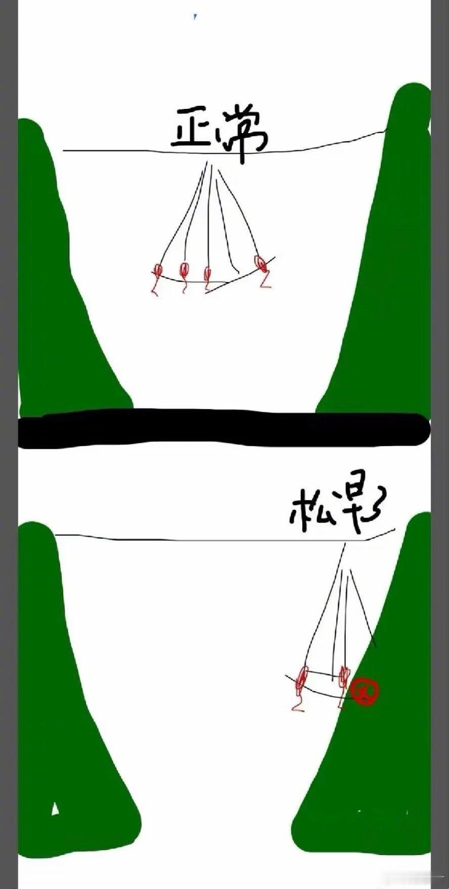 这个简图说明了那个事故。除了一些非常知名的世界级大IP的刺激性游乐设施，定期维护