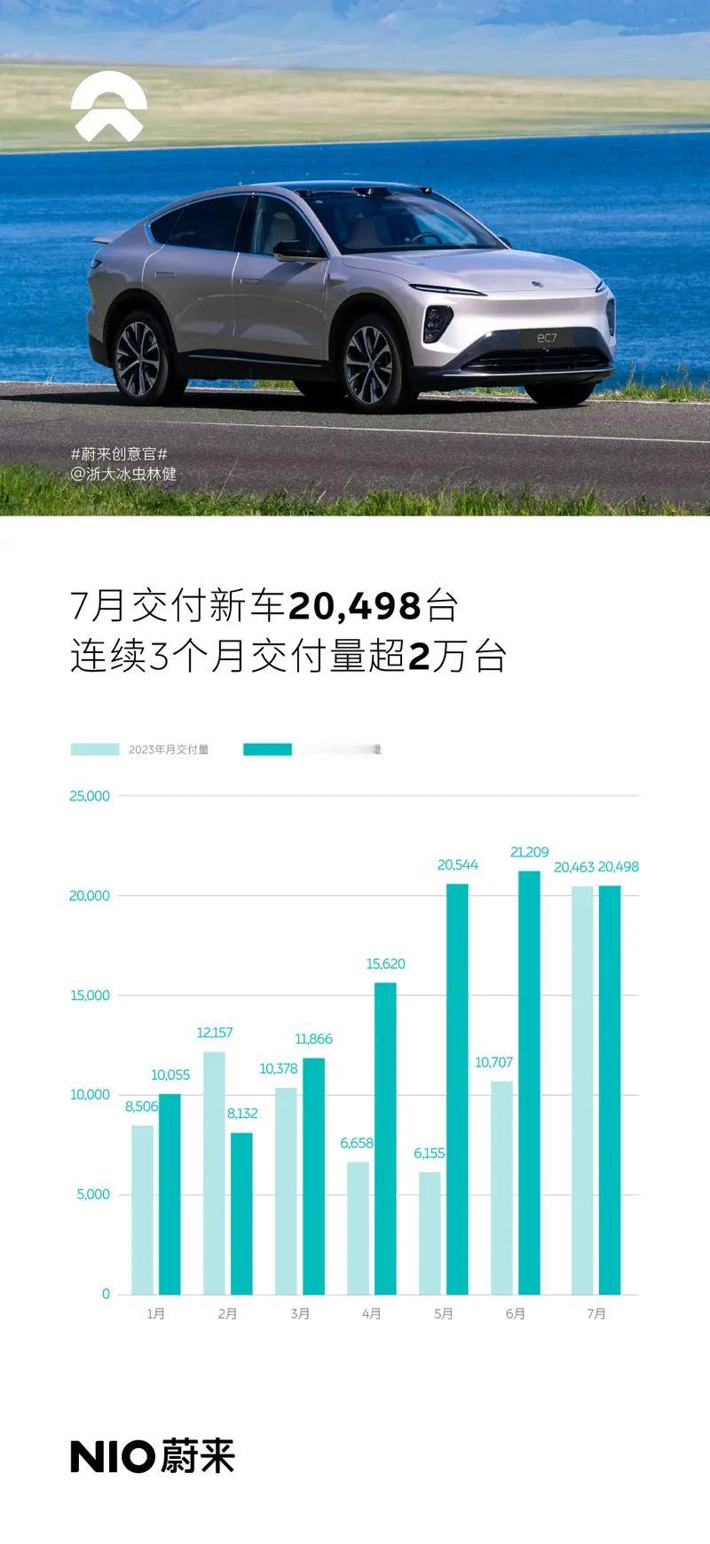 【蔚来7月交付新车20498台 连续3个月交付量超2万台】
8月1日，蔚来公布最