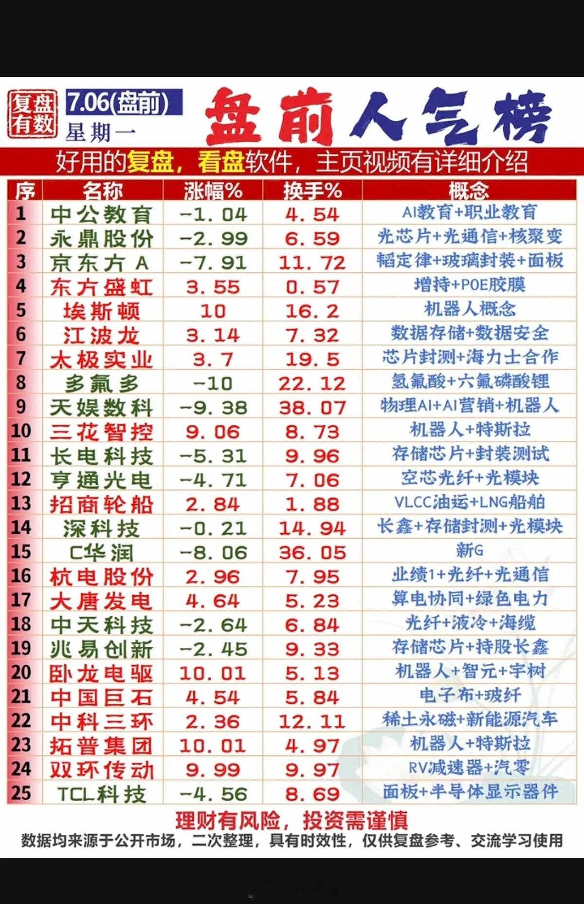 7月6日周一 市场热议消息+全赛道人气热度深度拆解本周市场核心主线锁定存储芯片、