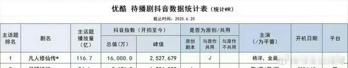 播成这样，最毁和最悔的是凡人这个IP，未播之前动漫抖话题破百亿的IP，就这样烂了