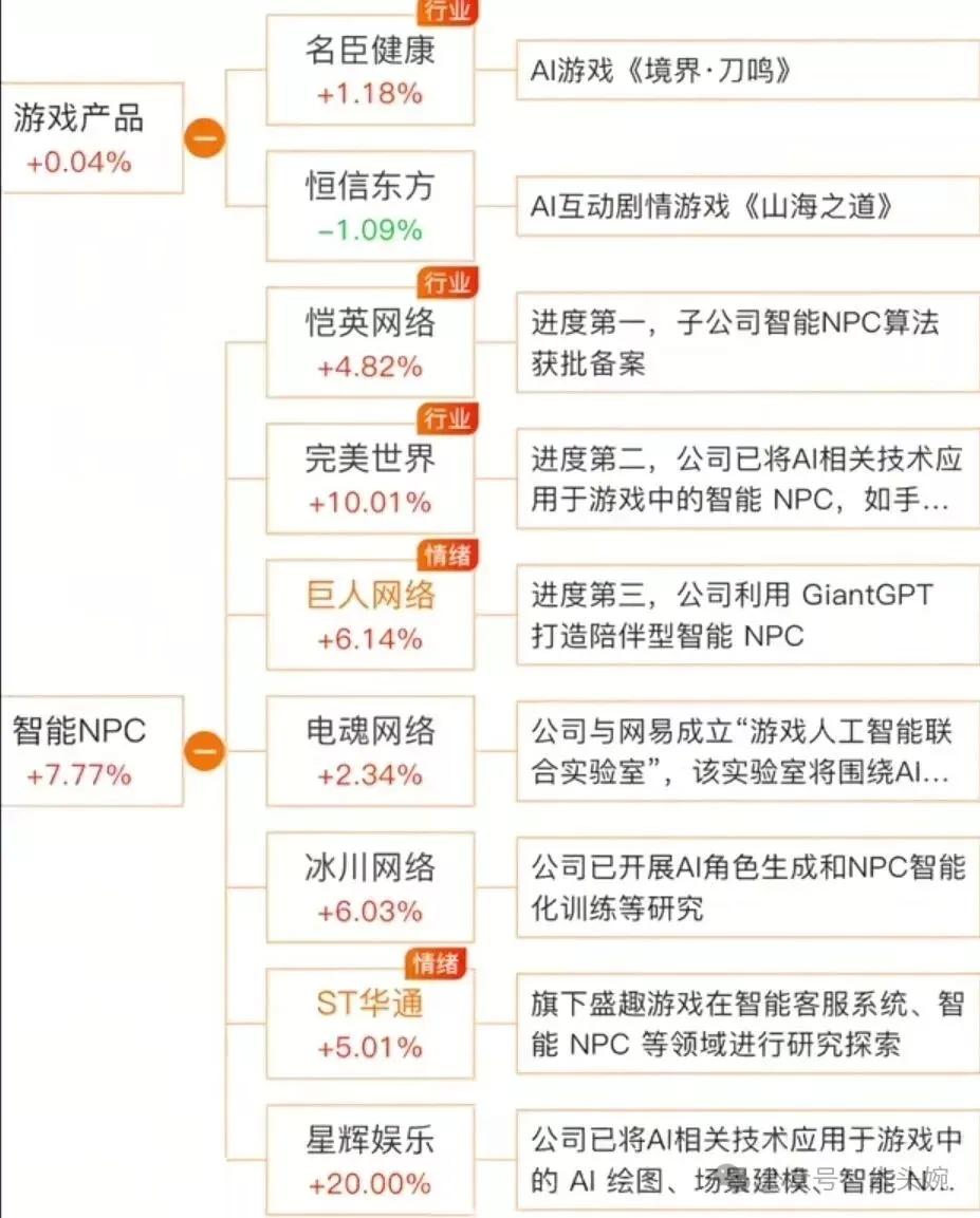 周一热门题材：AI游戏概念梳理
9月15日AI游戏概念上涨3.49，位居概念板块