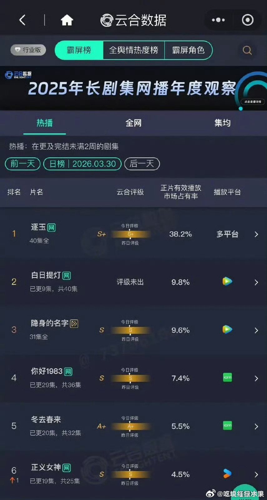 我去 陈飞宇迪丽热巴的白日提灯云合到第二了 什么水平 