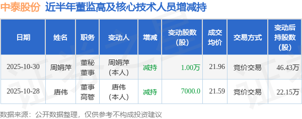 中泰股份：10月30日高管周娟萍减持股份合计10000股