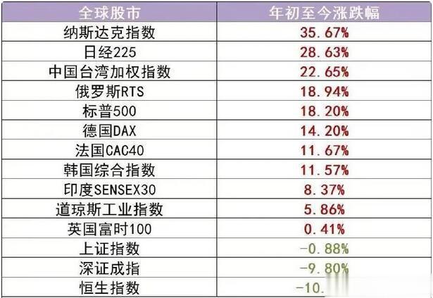 刚看了下，2023年只剩下25个交易日了，这一年又快要过去了。而A股、港股的表现