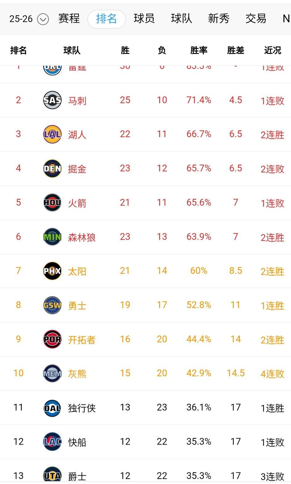 依靠詹姆斯东契奇超神发挥，湖人逆转赢球，另一边掘金输球，湖人排名升至西部第三！