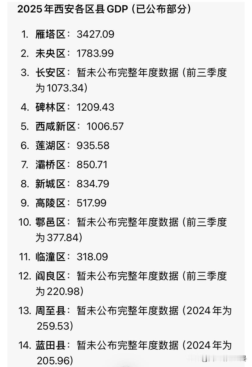 西安2025区县GDP排位赛！谁在领跑？谁是黑马？

2025年西安GDP总量定